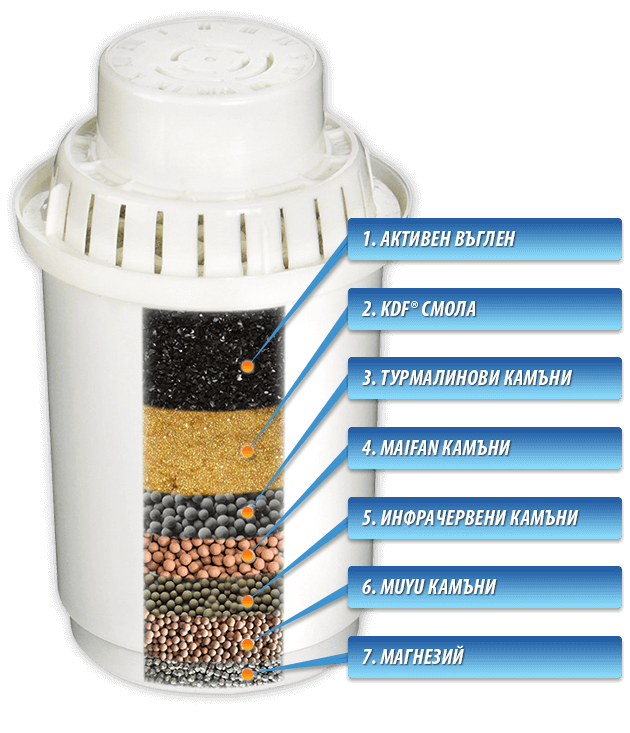 Каната за филтриране на вода Hygea Energy  Пречиства чешмяната вода перфектно от хлор, метали, бактерии и повишава алкалността на водата. Използва се 7-степенна филтрация, чрез която се намалява варовика с 60-70%, като прави водата мощен антиоксидант и добавя към нея полезни алкални минерали. 